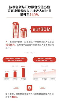 京東2019 Q3財報 核心業(yè)績加速增長，技術(shù)戰(zhàn)略成效顯著