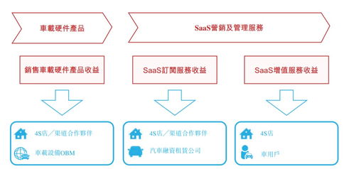 新股解讀 廣聯科技(02531) SaaS增值服務成增長新動能，亮眼業績難掩技術隱憂