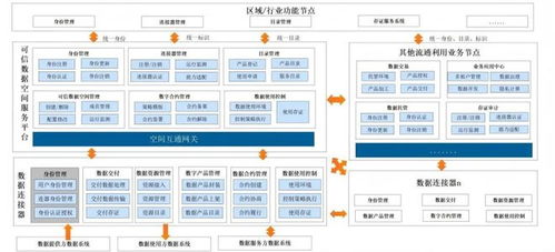 在安全與流通間建一座可信的橋 數(shù)據(jù)空間技術(shù)架構(gòu)解讀
